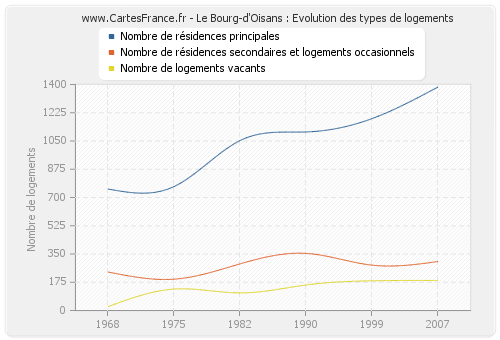 Le Bourg-d'Oisans : Evolution des types de logements